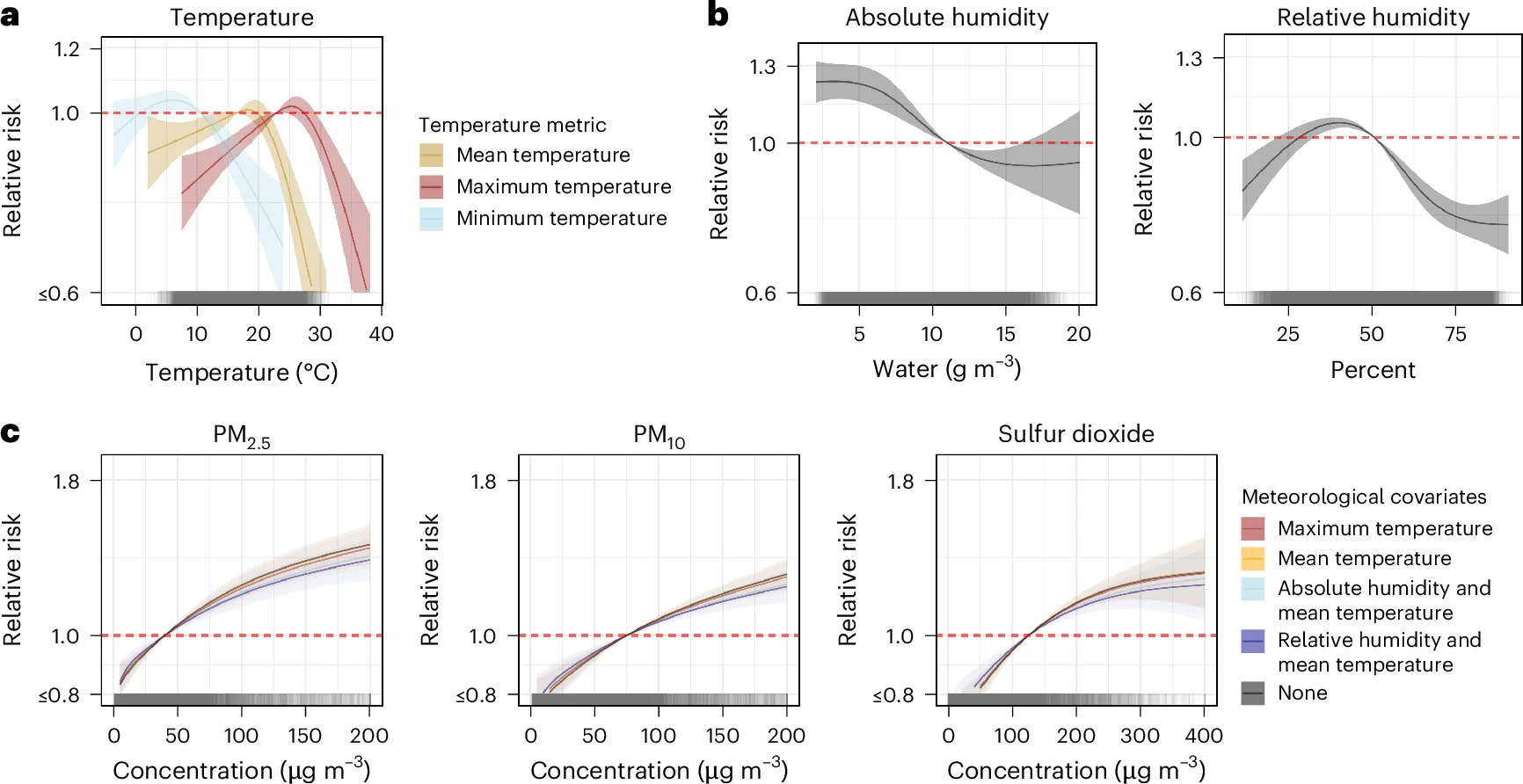 Relative risk plotted against temperature (a), absolute and relative humidity (b), and concentrations of PM2.5, PM10 and sulfur dioxide (c), as curves with shaded uncertainty bands.